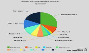 The Wireless Power Consortium Members List in October 2017
